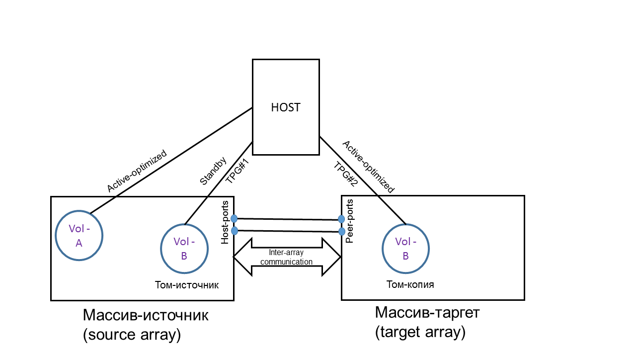 Storage Federation или все СХД предприятия объединяйтесь в федерацию - 5