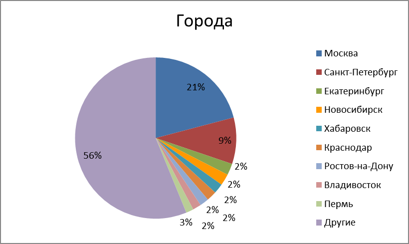 Сколько матов в россии