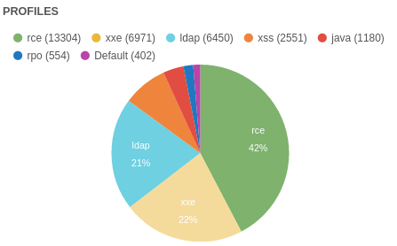 Конкурс WAF Bypass на Positive Hack Days VI - 11