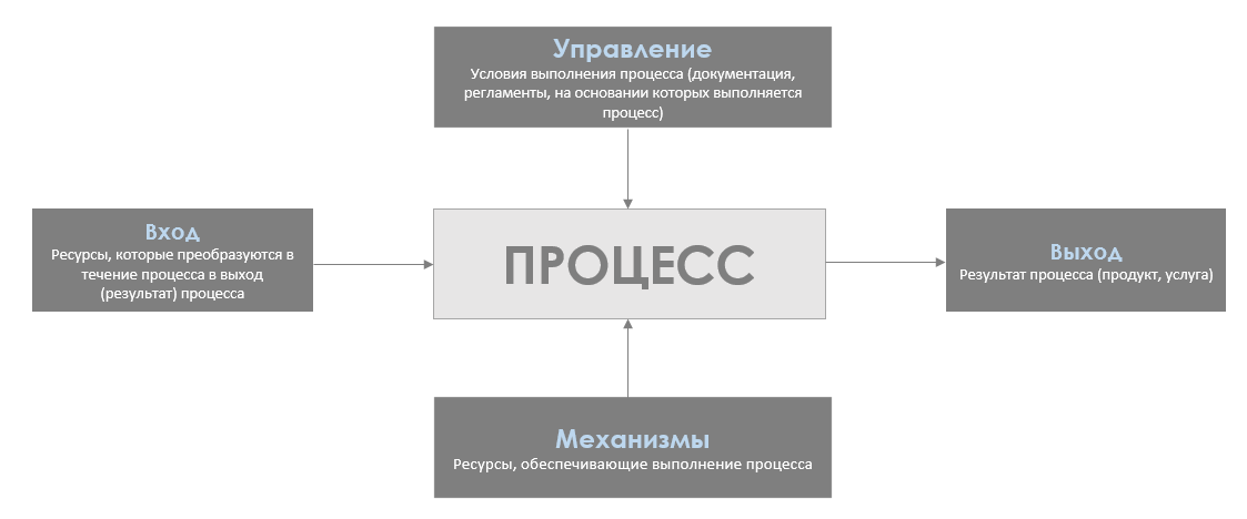 Процесс их выполнения а также. Процессный подход в управлении предприятием. Процессный подход в управлении производственными процессами. Процесс управления релизами. Понятие бизнес-процесс определяется как.