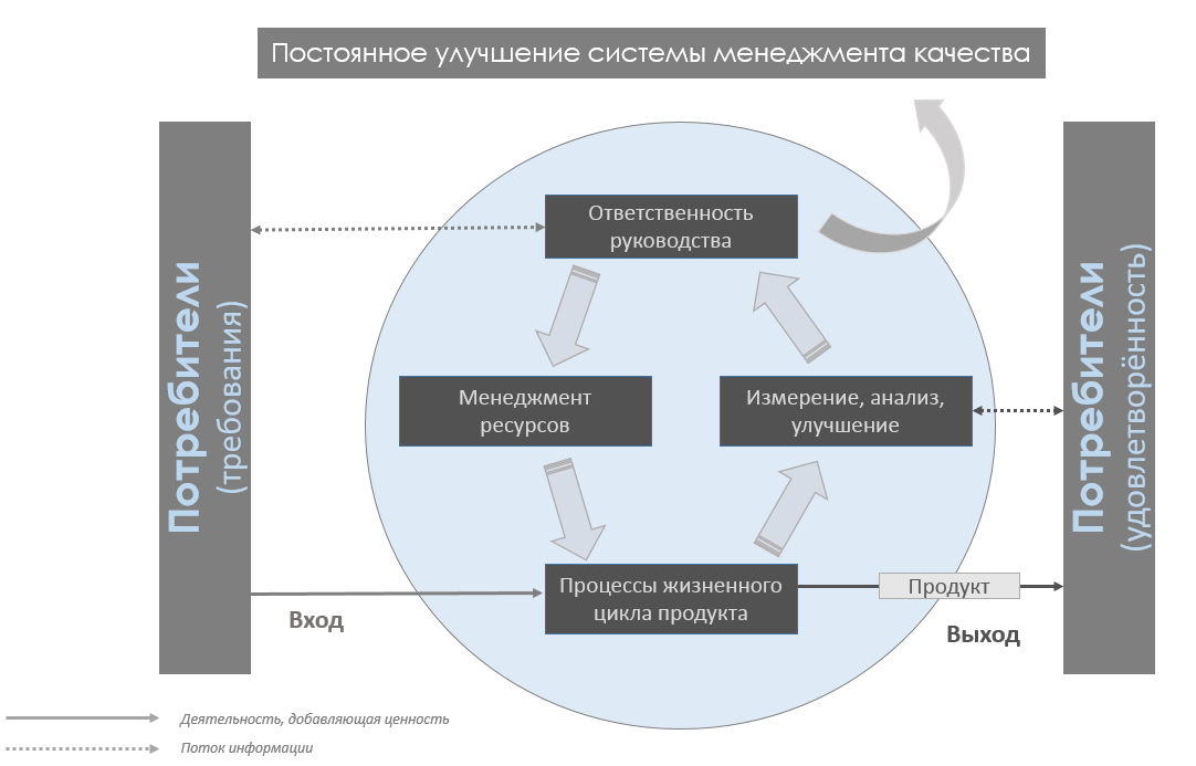 Управления качеством сервиса