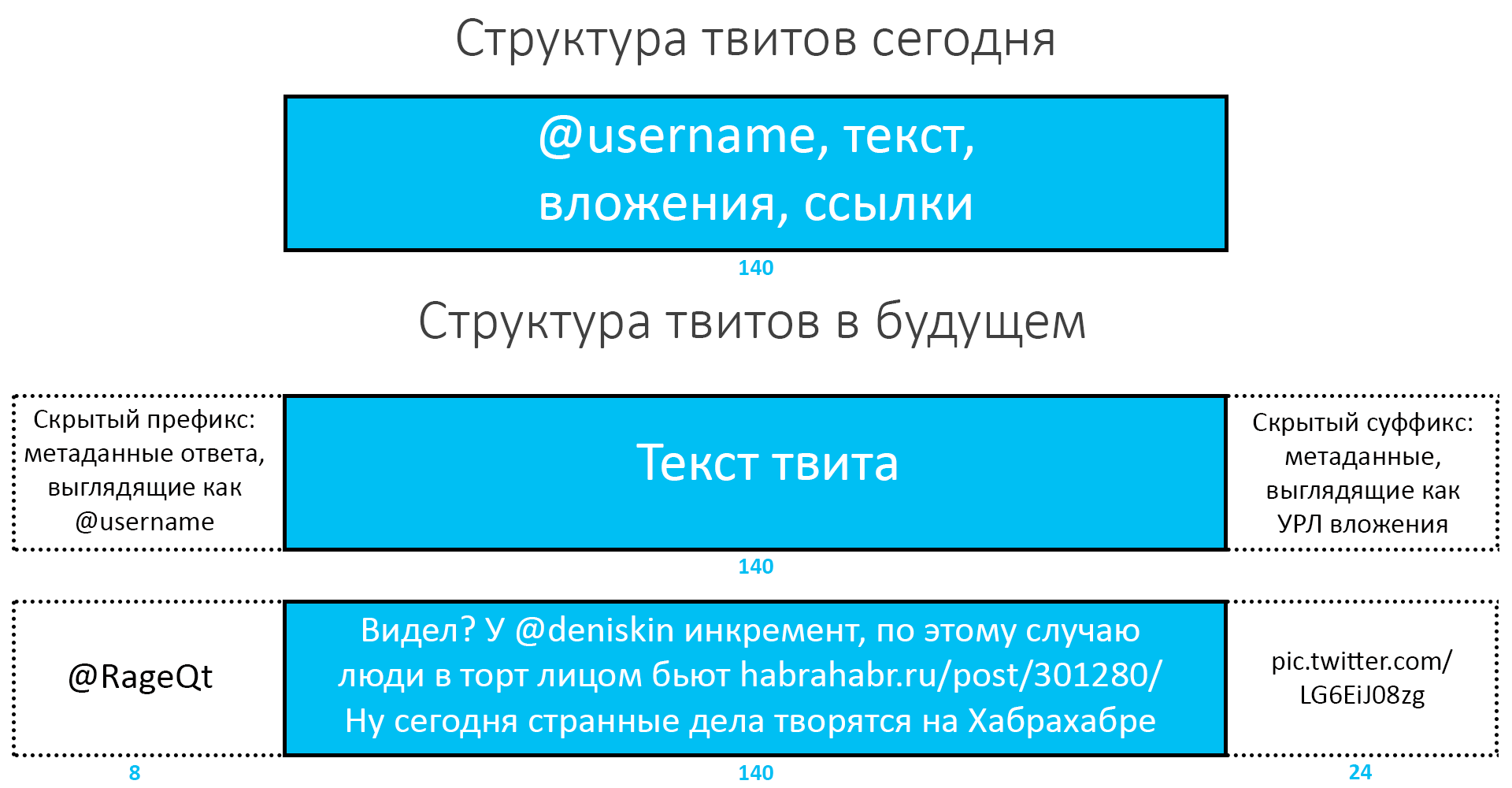 Теперь официально: Twitter увеличит размер сообщений, перестав учитывать ссылки и упоминания - 1