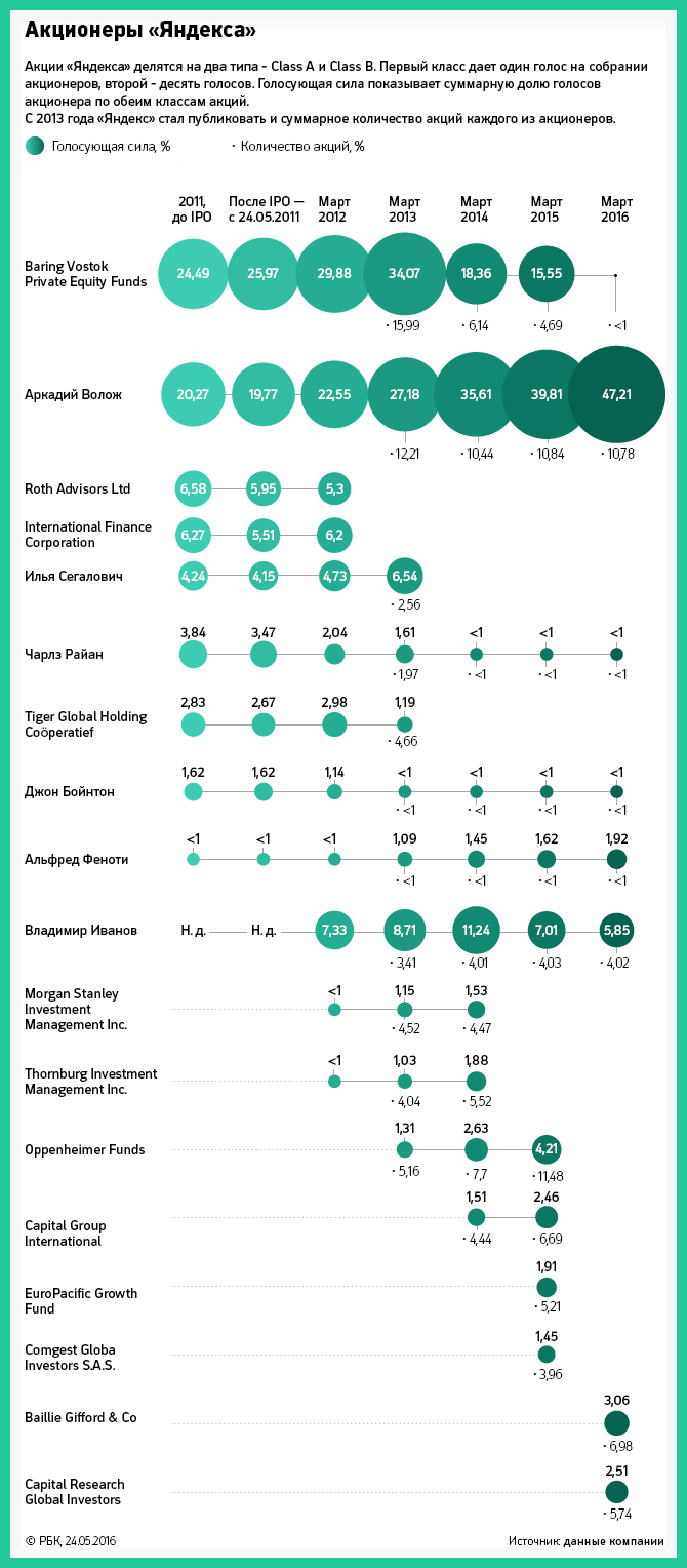 Акционеры Яндекса, весна 2016