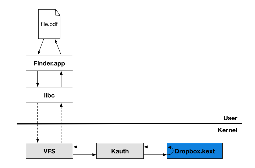 Dropbox объяснил, почему внедряется в ядро операционной системы - 4