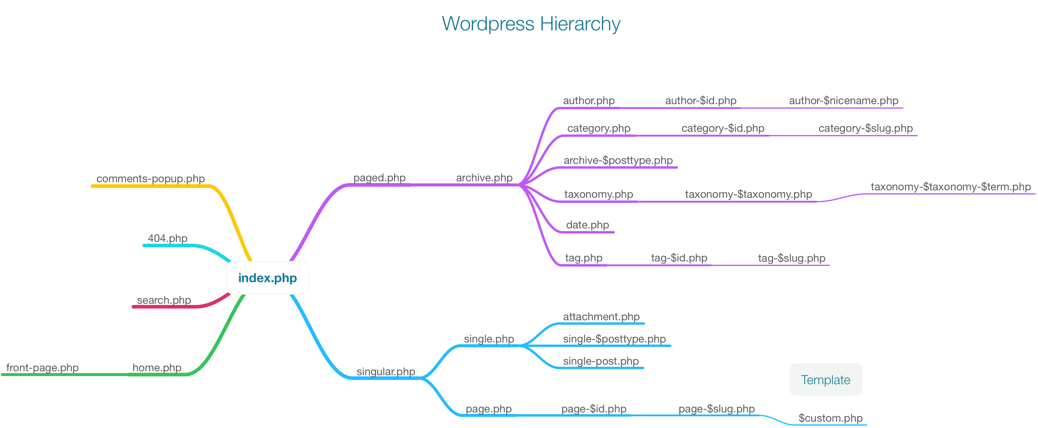 Wp иерархия. Wp иерархия шаблонов. Taxonomy WORDPRESS. WORDPRESS структура шаблона.