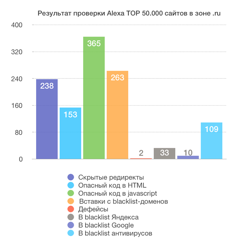 Так ли безопасны «топовые» сайты: исследуем рейтинг Alexa - 14