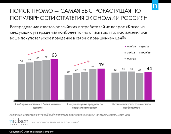 Nielsen Популярные стратегии экономии для приобретения FMCG и продуктов питания 1 кв 2016