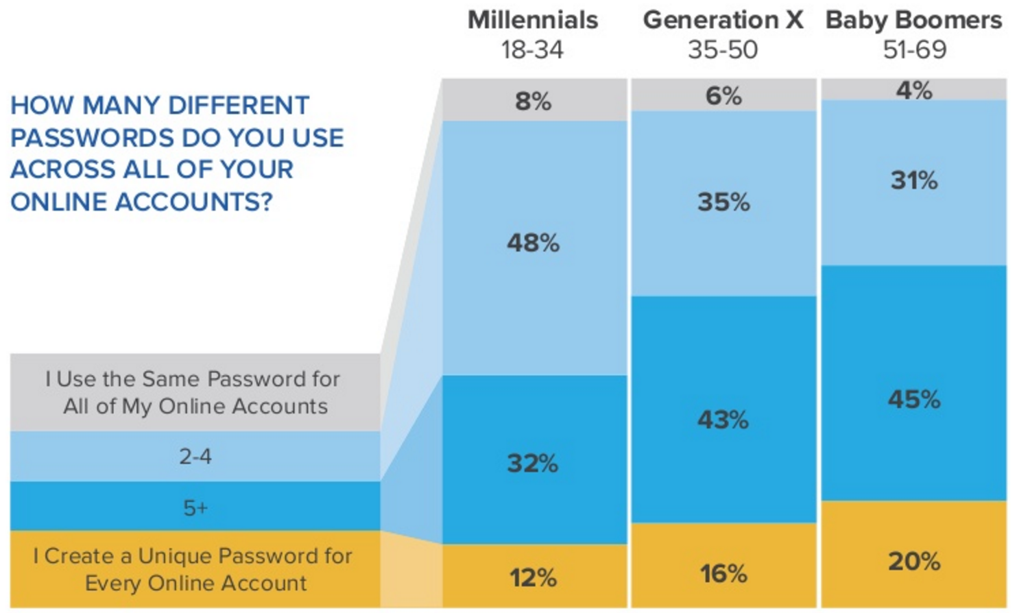 Мудрость лет: старше пользователь — сложнее пароли - 1 image