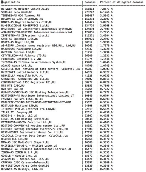 Статистика распределения доменов по AS, IP, NS, MX и прочим параметрам - 2