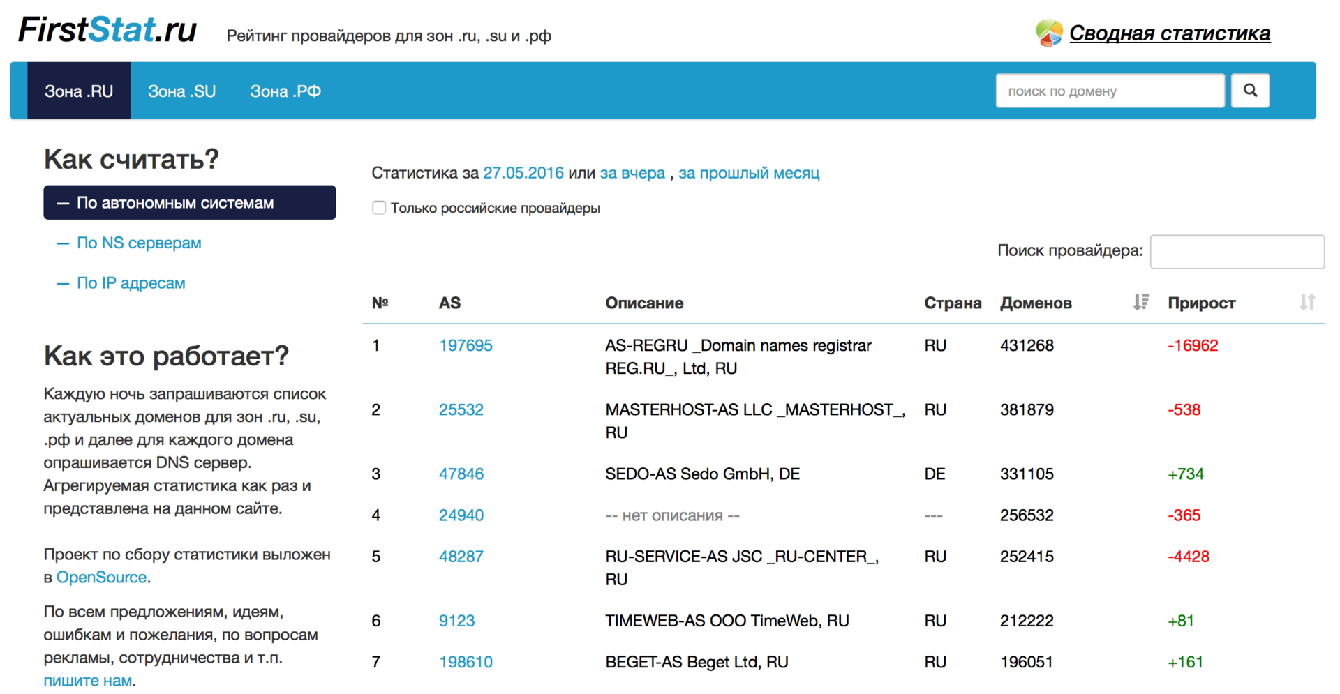 Статистика распределения доменов по AS, IP, NS, MX и прочим параметрам - 3