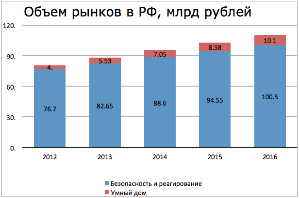 Умный дом: Развитие и тенденции - 3