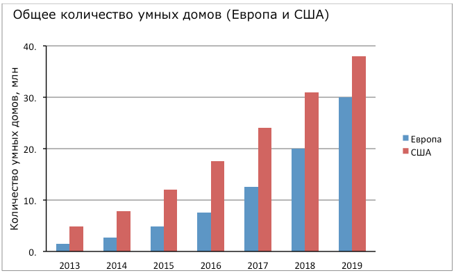 Умный дом: Развитие и тенденции - 4