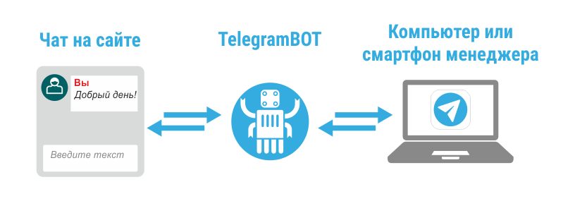 Тг через сайт. Чат помощник. Разработка чат бота. Помощник на сайте. Чат бот помощник.