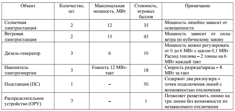 Всероссийская инженерная олимпиада для старшеклассников: BigData и Интеллектуальные энергетические системы - 40