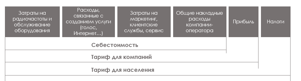 Как виртуальному мобильному оператору (MVNO) работать с наибольшей выгодой для абонентов и для себя? - 2