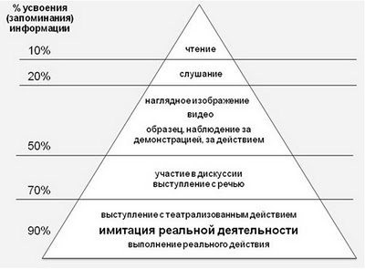 Все врут, а ты не ври, или Развенчание мифа о запоминании - 2