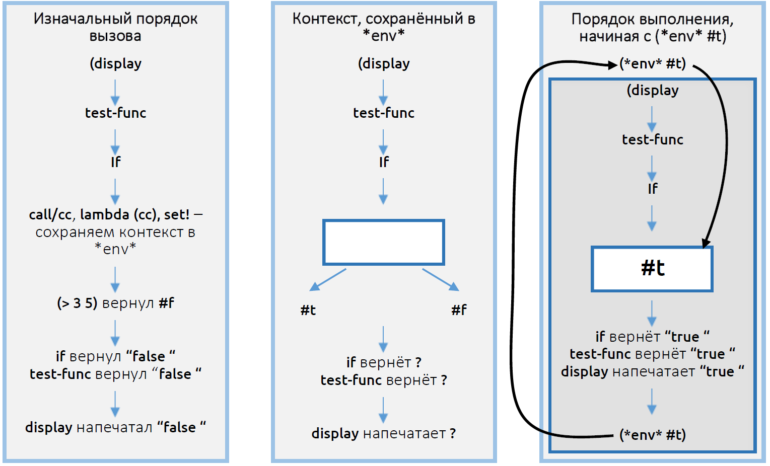 Введение в продолжения и макросы на Scheme - 3