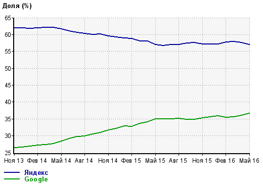 Google обошёл «Яндекс» по аудитории в Рунете - 2