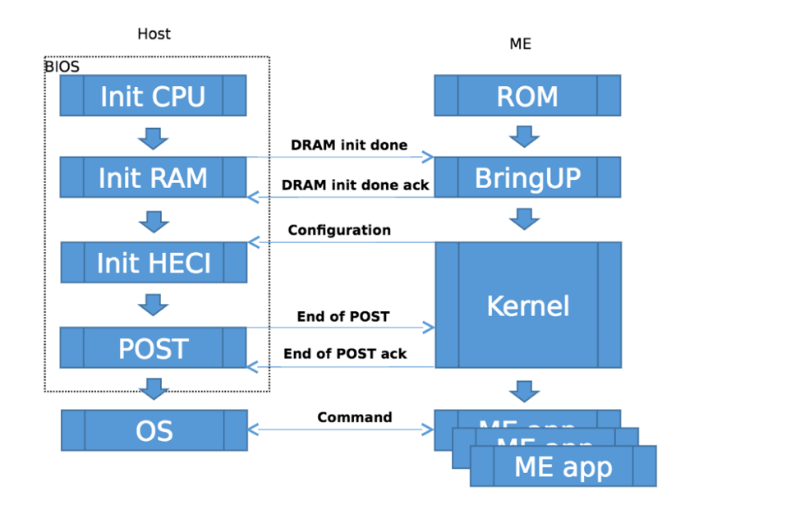 Боремся с дистанционным контролем: как отключить Intel ME - 1