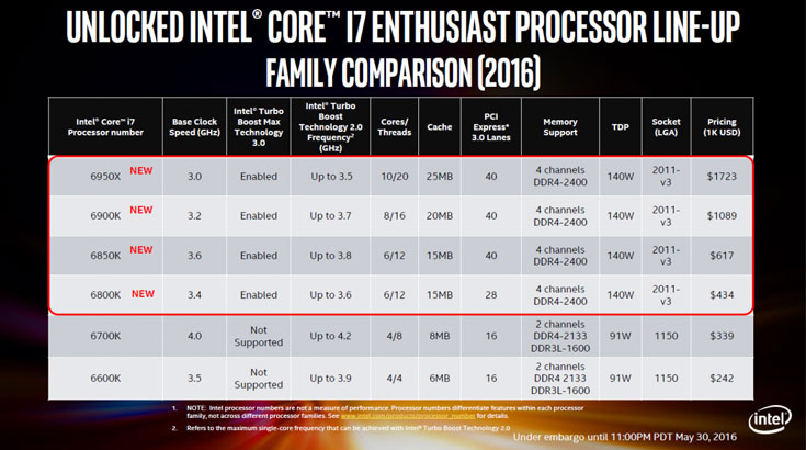 Помимо флагмана, доступна восьмиядерная модель Core i7-6900K и шестиядерные модели Core i7-6850K и i7-6800K