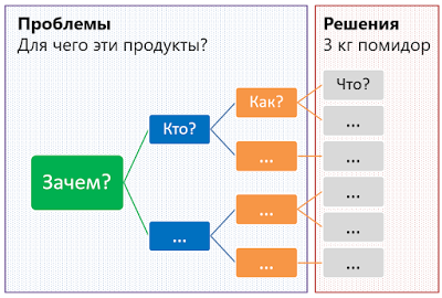 Кнопочное мышление против целостного IT-продукта - 6