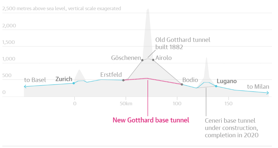 В Швейцарии открыт самый длинный в мире железнодорожный тоннель: 57 км - 4