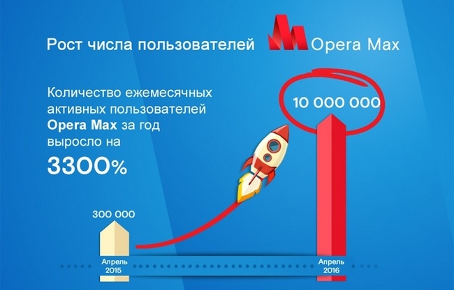 Приложением Opera Max пользуются 10 млн человек