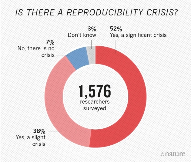Nature задаётся вопросом, воспроизводимы ли современные научные эксперименты? - 2