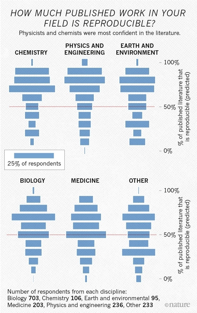 Nature задаётся вопросом, воспроизводимы ли современные научные эксперименты? - 3