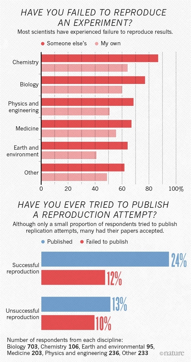 Nature задаётся вопросом, воспроизводимы ли современные научные эксперименты? - 4