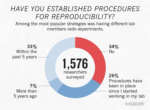Nature задаётся вопросом, воспроизводимы ли современные научные эксперименты? - 5