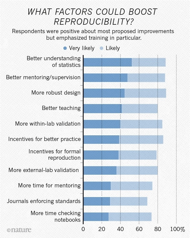 Nature задаётся вопросом, воспроизводимы ли современные научные эксперименты? - 7