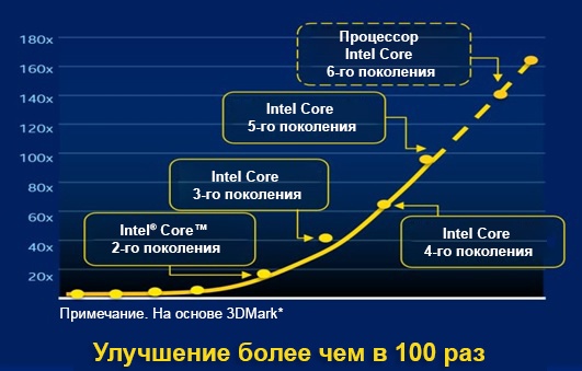 Повышение производительности мультимедиа приложений с помощью аппаратного ускорения - 5