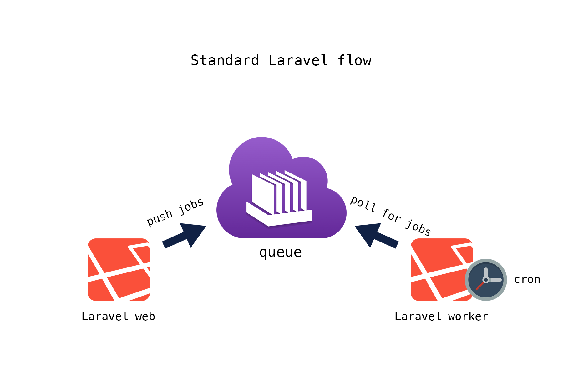 Обработка очередей в Laravel