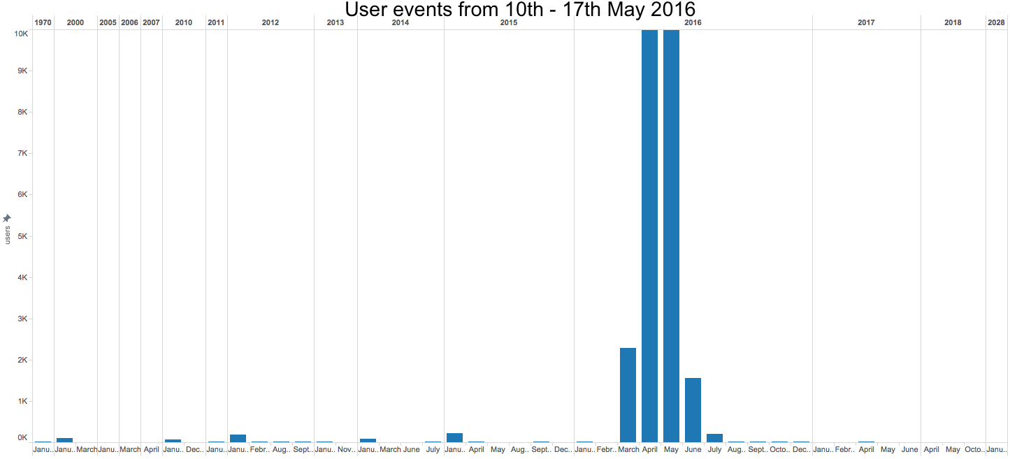 Наблюдаем за пользователем – два типа timestamp - 1