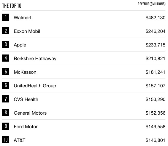 Apple поднялась на третье место в ежегодном рейтинге Fortune 500