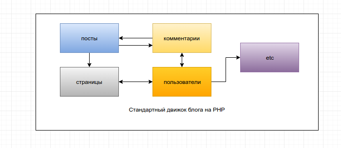 Готовим простой блог на микросервисах, пишем свой микрофреймворк на php и запускаем все на Docker с примерами - 2 Готовим простой блог на микросервисах, пишем свой микрофреймворк на php и запускаем все на Docker с примерами - 2