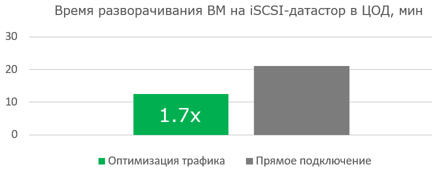 Как мы делали централизованное хранение данных для розничной сети и оптимизировали его по шагам - 7