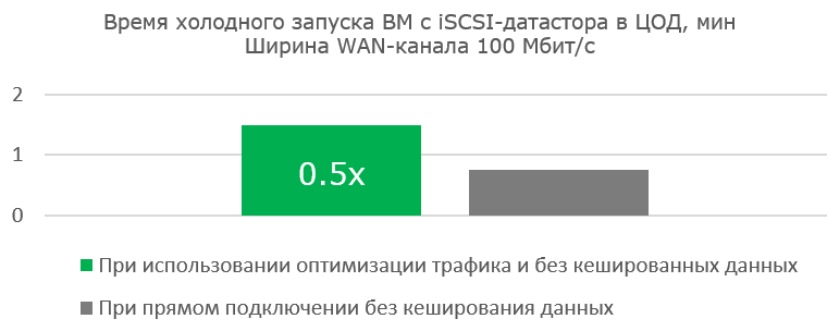 Как мы делали централизованное хранение данных для розничной сети и оптимизировали его по шагам - 9