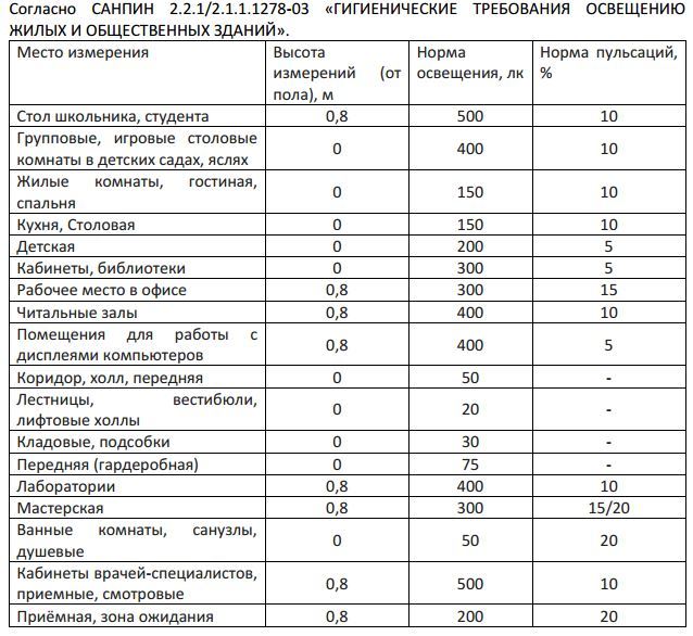 Как мы добились энергосбережения на освещении и выработали больше энергии при помощи люксметра - 4