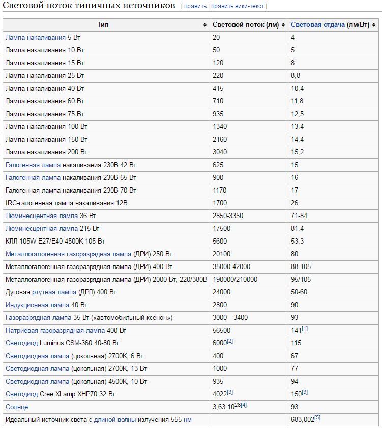 Как мы добились энергосбережения на освещении и выработали больше энергии при помощи люксметра - 7 Как мы добились энергосбережения на освещении и выработали больше энергии при помощи люксметра - 7