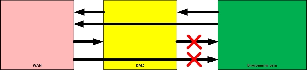 Обзор вариантов организации доступа к сервисам корпоративной сети из Интернет - 5 Обзор вариантов организации доступа к сервисам корпоративной сети из Интернет - 5