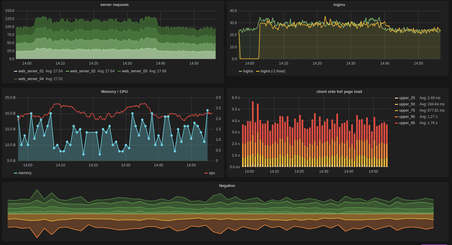 Установка связки Carbon + Graphite + Grafana + Nginx + MySQL для сбора и отображения метрик в Ubuntu - 3 Так выглядят графики в Grafana