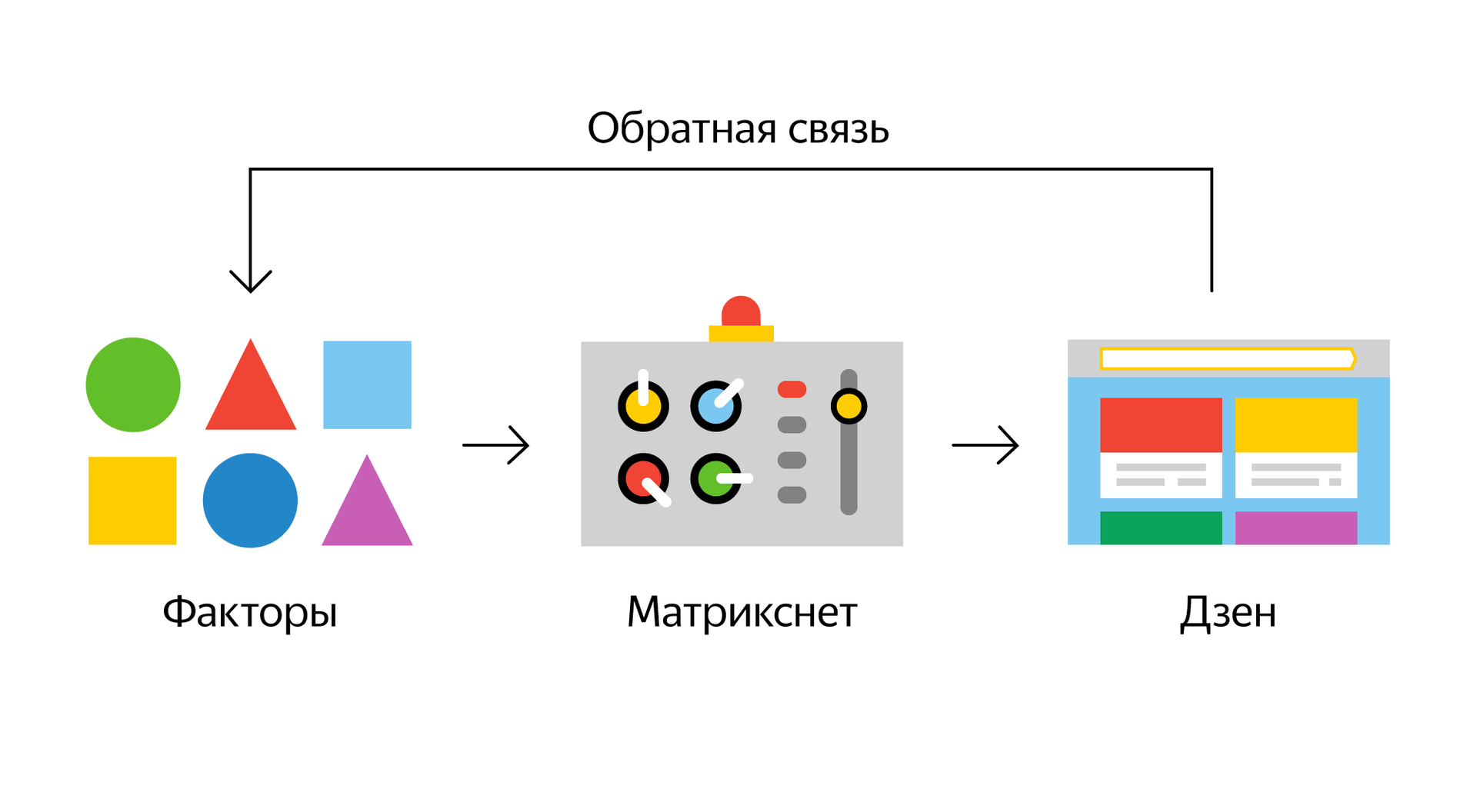 Будущее браузеров и искусственный интеллект. Дзен в Яндекс.Браузере - 3