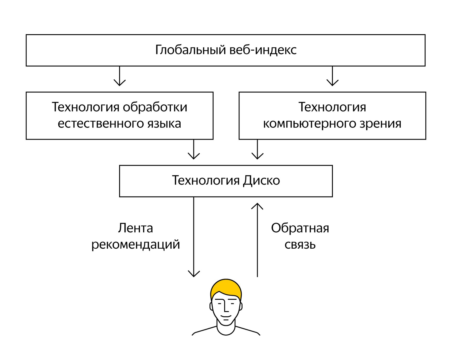 Будущее браузеров и искусственный интеллект. Дзен в Яндекс.Браузере - 6