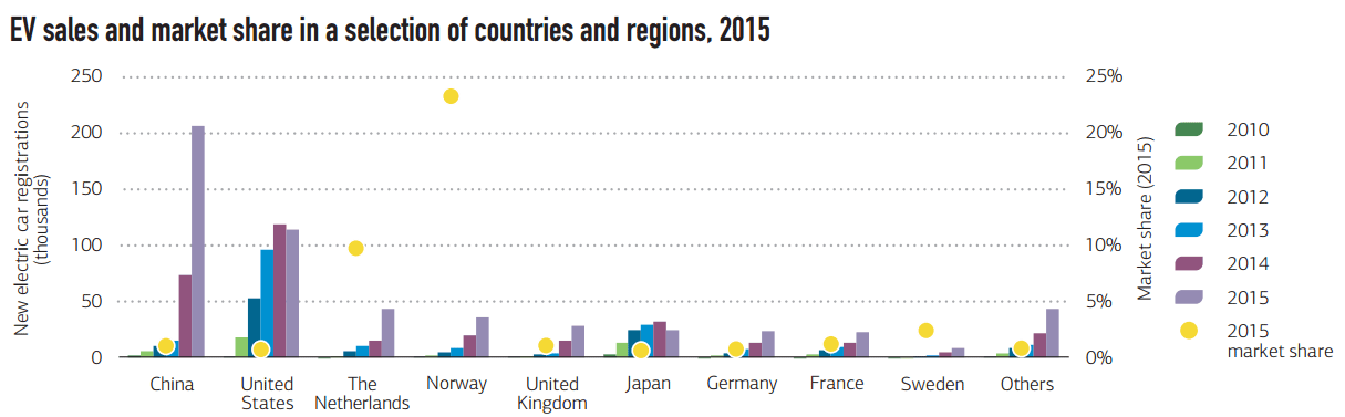 Международное энергетическое агентство: батареи электромобилей быстро дешевеют - 2 Международное энергетическое агентство: батареи электромобилей быстро дешевеют - 2