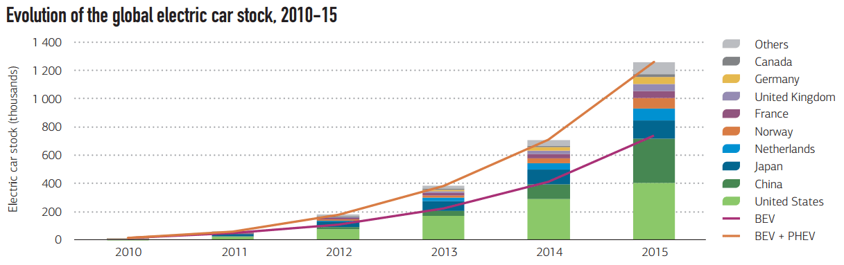 Международное энергетическое агентство: батареи электромобилей быстро дешевеют - 3 Международное энергетическое агентство: батареи электромобилей быстро дешевеют - 3