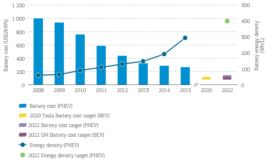 Международное энергетическое агентство: батареи электромобилей быстро дешевеют - 4 Международное энергетическое агентство: батареи электромобилей быстро дешевеют - 4