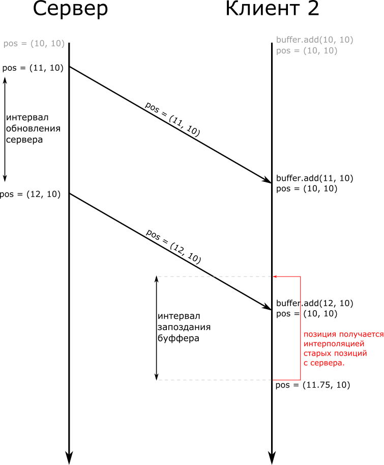 Мультиплеер в быстрых играх (Часть III: появление врага) - 4 Мультиплеер в быстрых играх (Часть III: появление врага) - 4