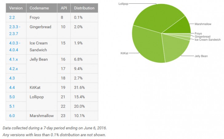 Доля Android Marshmallow продолжает расти